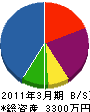 迫田設備 貸借対照表 2011年3月期