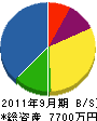 里田防災商会 貸借対照表 2011年9月期