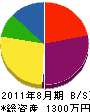 東亜管工業 貸借対照表 2011年8月期