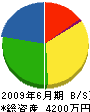 前田土木 貸借対照表 2009年6月期
