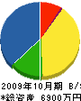 森山電機 貸借対照表 2009年10月期