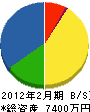 堀内工業 貸借対照表 2012年2月期