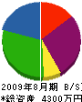 遠藤林業 貸借対照表 2009年8月期