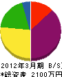青松建設 貸借対照表 2012年3月期