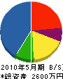 川村水道工事店 貸借対照表 2010年5月期