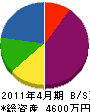 前田土木 貸借対照表 2011年4月期