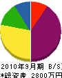 岩田組 貸借対照表 2010年9月期