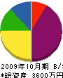 丸田塗装 貸借対照表 2009年10月期