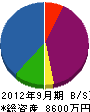神田組 貸借対照表 2012年9月期