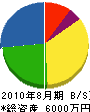 吉元商会 貸借対照表 2010年8月期