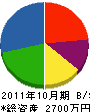 新栄電業 貸借対照表 2011年10月期