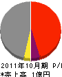 熊澤工業 損益計算書 2011年10月期