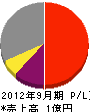 大和田建設 損益計算書 2012年9月期