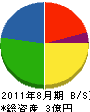 琉球内燃機 貸借対照表 2011年8月期