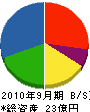 三弘 貸借対照表 2010年9月期