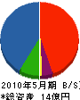 昭和土建 貸借対照表 2010年5月期