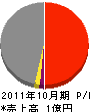 佐藤デンキ商会 損益計算書 2011年10月期