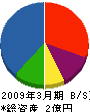堂脇工業所 貸借対照表 2009年3月期