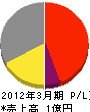 弘鉄電気工事 損益計算書 2012年3月期