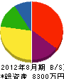 丸吉運輸 貸借対照表 2012年8月期