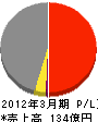 西日本菱重興産 損益計算書 2012年3月期