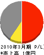 宮嶋商事 損益計算書 2010年3月期