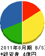 小原組 貸借対照表 2011年8月期