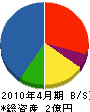 三浦設備 貸借対照表 2010年4月期