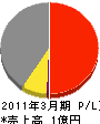 富田電気 損益計算書 2011年3月期
