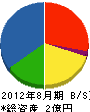 斉藤工務店 貸借対照表 2012年8月期