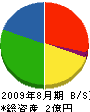 伊藤工業 貸借対照表 2009年8月期