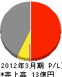 小松原工務店 損益計算書 2012年3月期