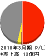 松尾工業 損益計算書 2010年3月期