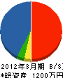 あづみ野電気工事 貸借対照表 2012年3月期