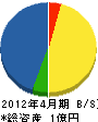 遠藤建設 貸借対照表 2012年4月期