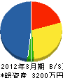 福岡消防設備（同） 貸借対照表 2012年3月期