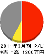 國光電氣工事 損益計算書 2011年3月期