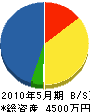 川武建設 貸借対照表 2010年5月期