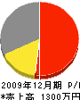 須田木工 損益計算書 2009年12月期