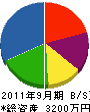 光伸電気工事 貸借対照表 2011年9月期