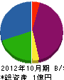 山善工務店 貸借対照表 2012年10月期