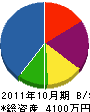 菊地水道 貸借対照表 2011年10月期