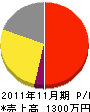 西日本工業 損益計算書 2011年11月期