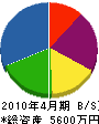 濱崎組 貸借対照表 2010年4月期