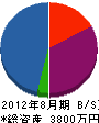 八田産商 貸借対照表 2012年8月期