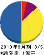 寺澤組 貸借対照表 2010年9月期
