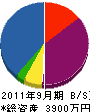 井上工務店 貸借対照表 2011年9月期