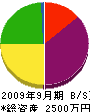 金沢工業所 貸借対照表 2009年9月期