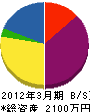 新居浜エンジ 貸借対照表 2012年3月期