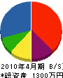 佐藤土木 貸借対照表 2010年4月期